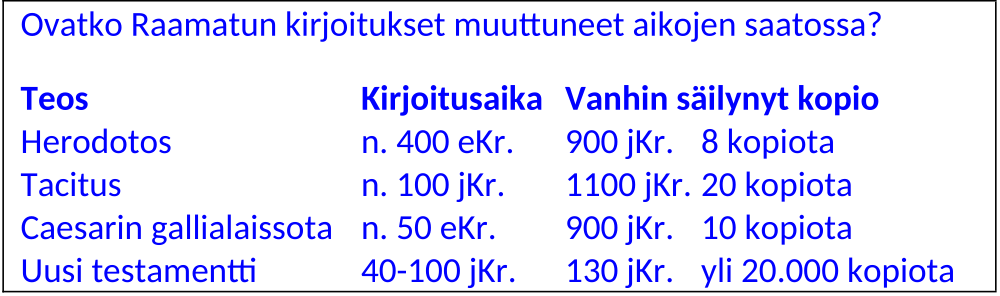 Raamatun kirjoitukset historiassa:Ovatko Raamatun kirjoitukset muuttuneet aikojen saatossa?Onko Raamattu luotettava?
Teos
Herodotos
Tacitus
Caesarin gallialaissota
Uusi testamenttiJostain syystä kukaan ei aseta Caesarin käymiä
sotia kyseenalaiseksi, vaikka niistä kertova
aineisto on erittäin puutteellinen verrattuna
Raamattuun kirjoitettuun aineistoon ja sitä
tukeviin arkeologisiin löytöihin.
Kirjoitusaika Vanhin säilynyt kopio
n. 400 eKr. 900 jKr. 8 kopiota
n. 100 jKr.
1100 jKr. 20 kopiota
n. 50 eKr.
900 jKr. 10 kopiota
40-100 jKr. 130 jKr. yli 20.000 kopiota 